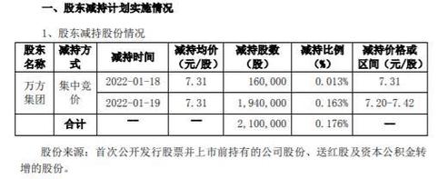 焦作万方(000612.SZ)股东和泰安成累计减持公司3%股份