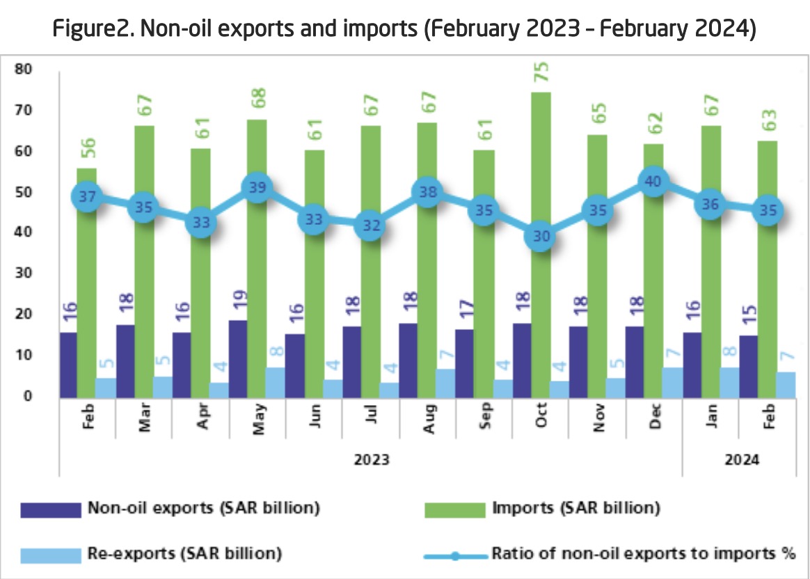 沙特2月非油出口增长4.4% 中国仍为主要贸易伙伴