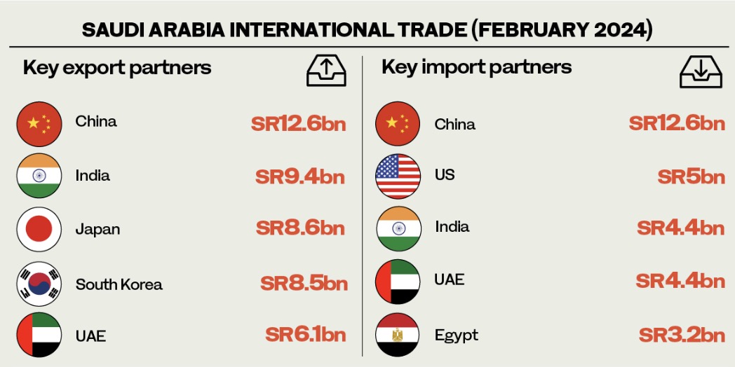 沙特2月非油出口增长4.4% 中国仍为主要贸易伙伴