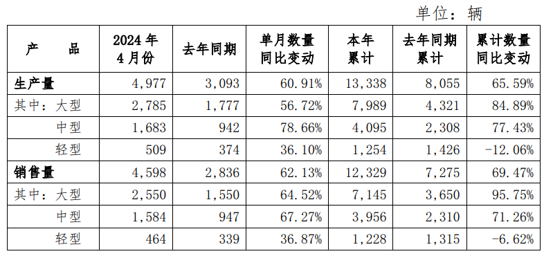 宇通客车：4月份汽车销售4598辆 同比增长62.13％